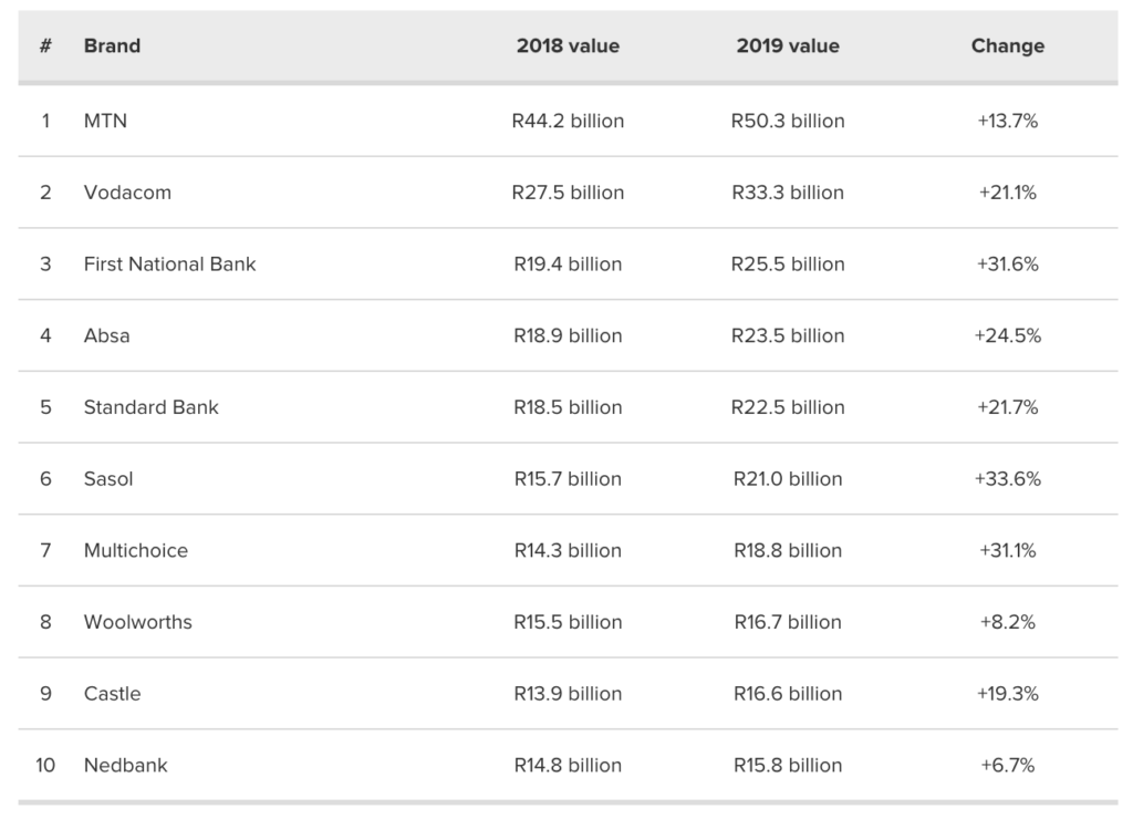 Top South African Brands